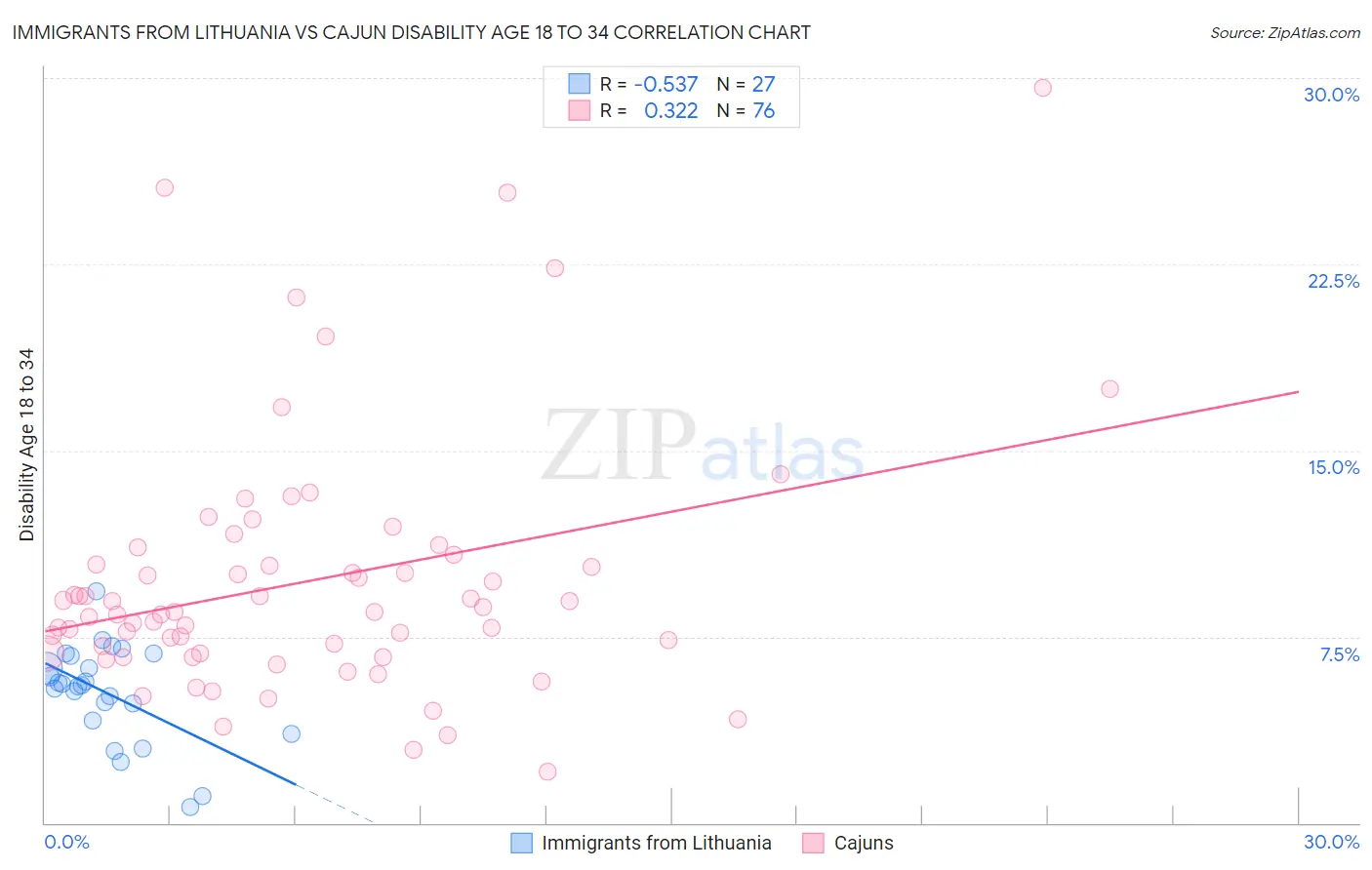 Immigrants from Lithuania vs Cajun Disability Age 18 to 34