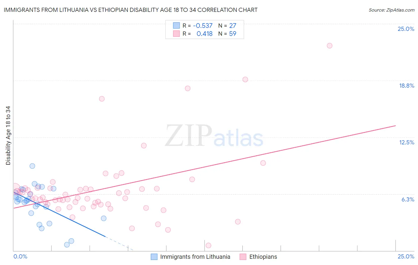 Immigrants from Lithuania vs Ethiopian Disability Age 18 to 34