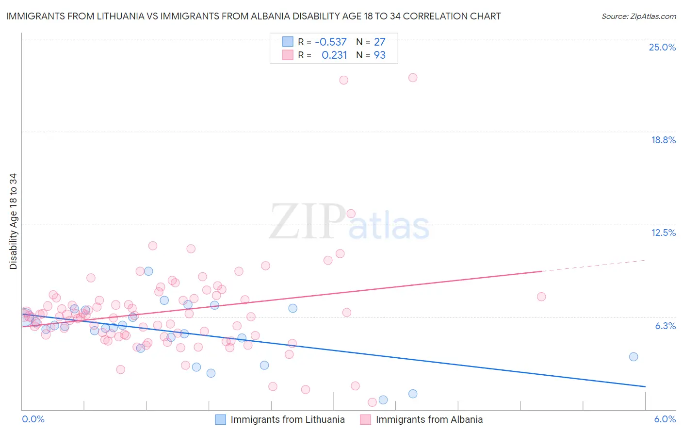 Immigrants from Lithuania vs Immigrants from Albania Disability Age 18 to 34