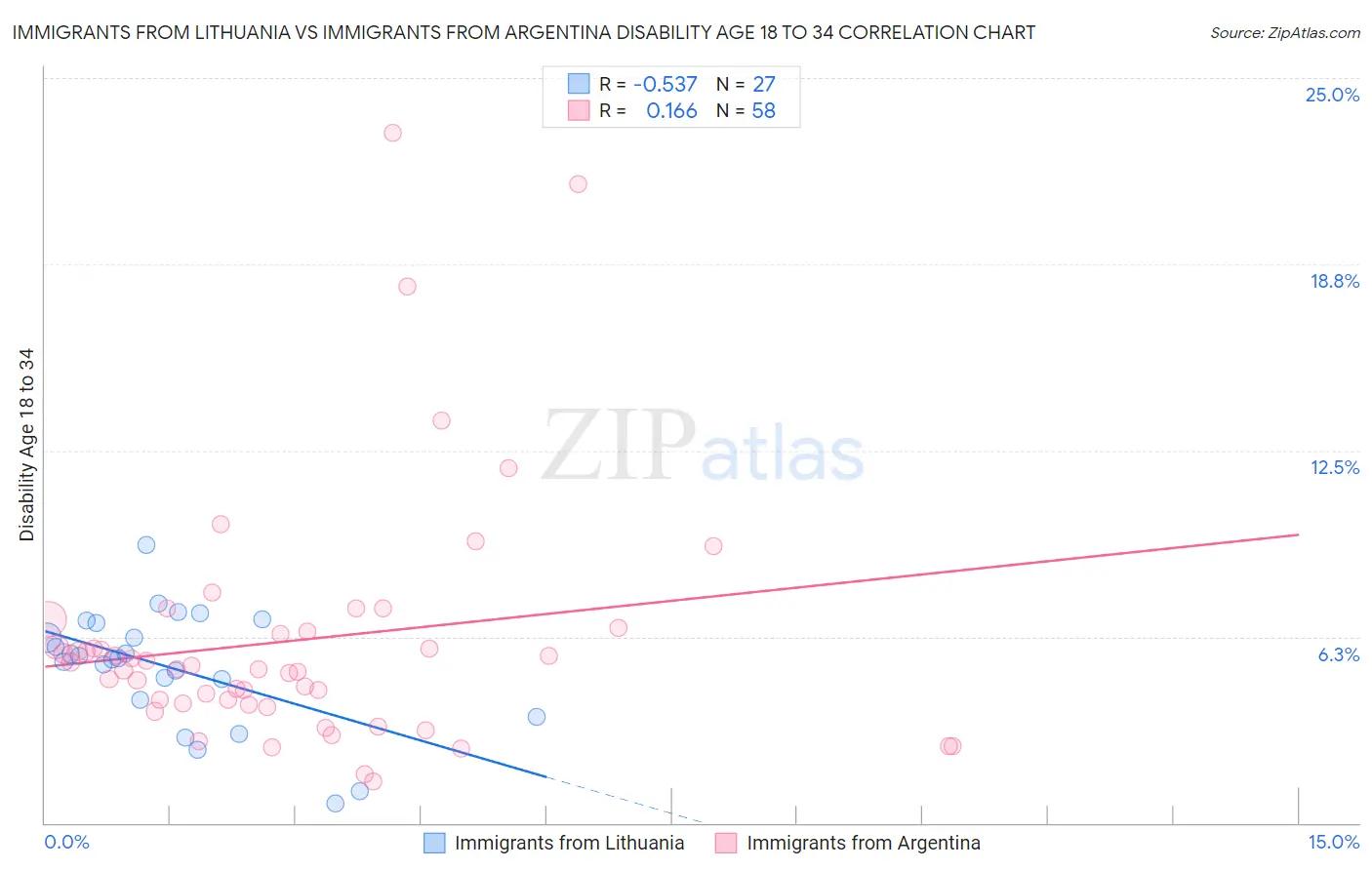Immigrants from Lithuania vs Immigrants from Argentina Disability Age 18 to 34