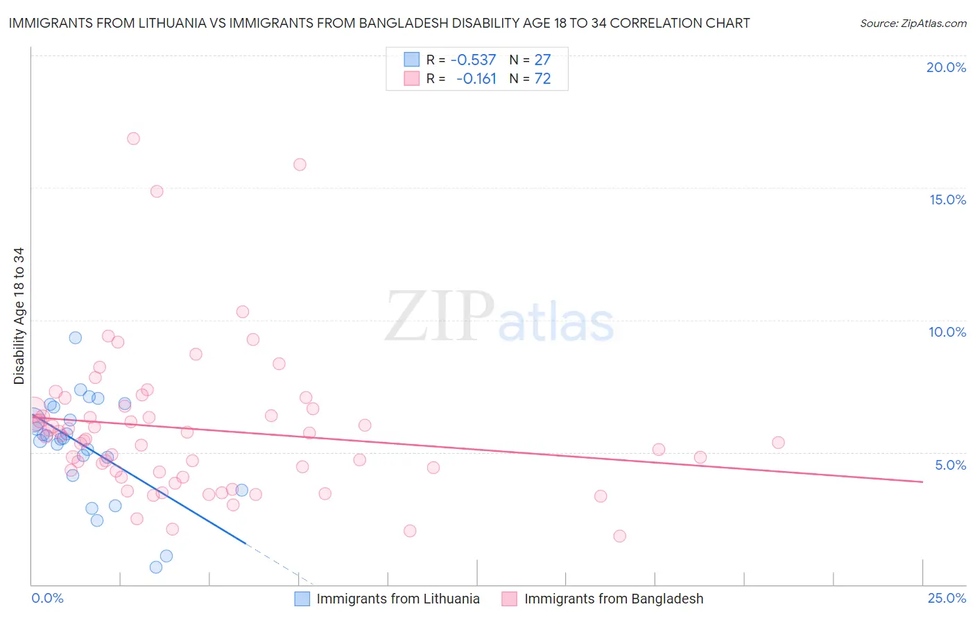 Immigrants from Lithuania vs Immigrants from Bangladesh Disability Age 18 to 34