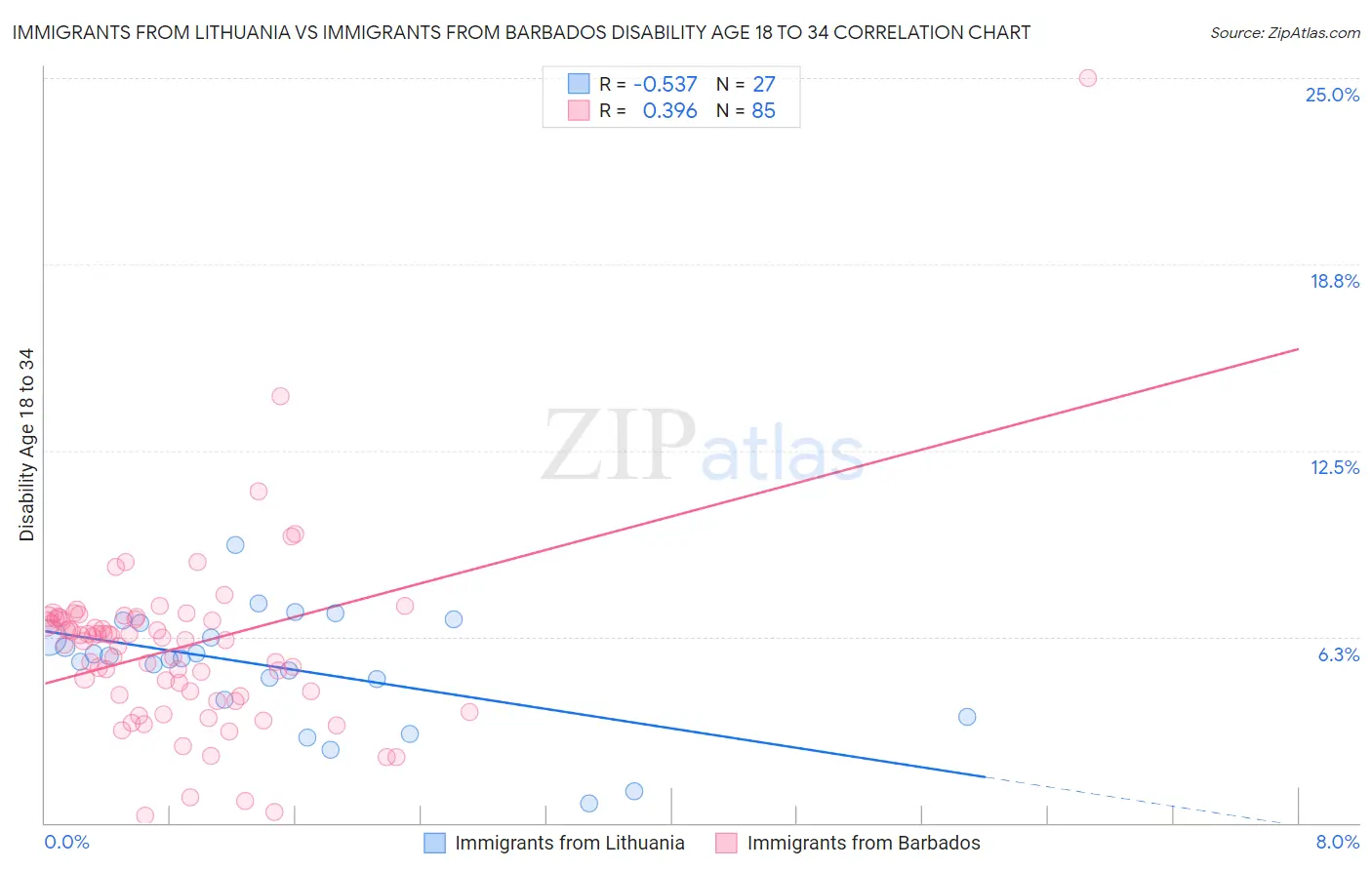 Immigrants from Lithuania vs Immigrants from Barbados Disability Age 18 to 34