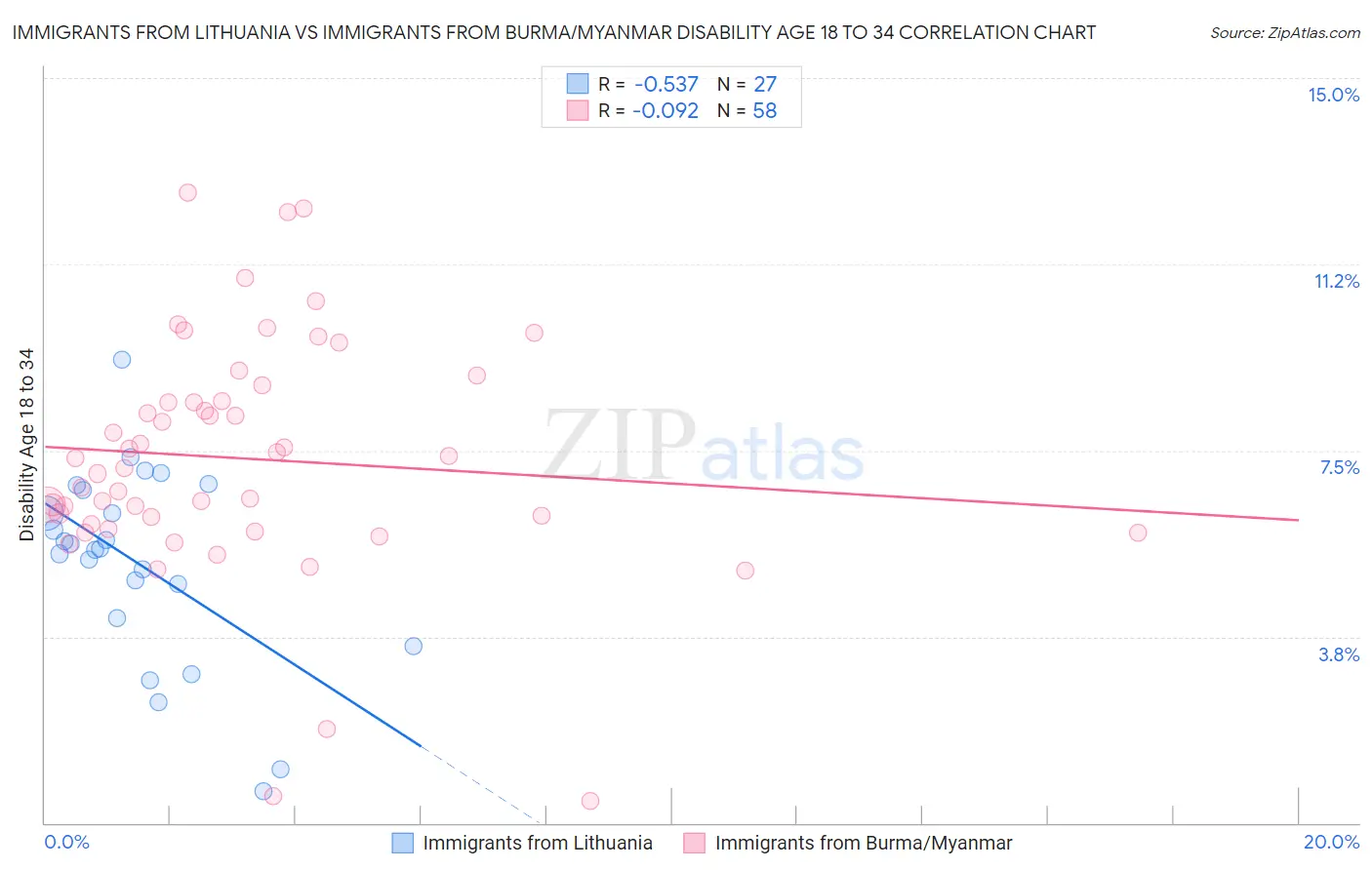 Immigrants from Lithuania vs Immigrants from Burma/Myanmar Disability Age 18 to 34