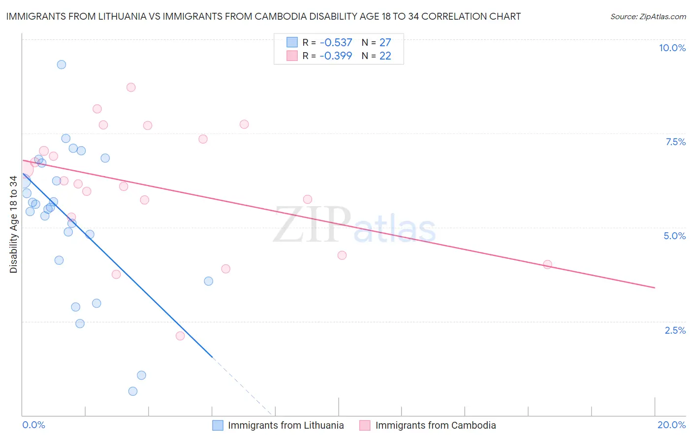 Immigrants from Lithuania vs Immigrants from Cambodia Disability Age 18 to 34