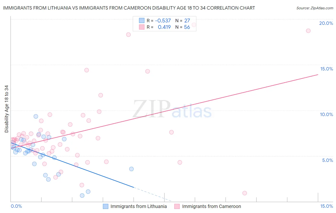 Immigrants from Lithuania vs Immigrants from Cameroon Disability Age 18 to 34