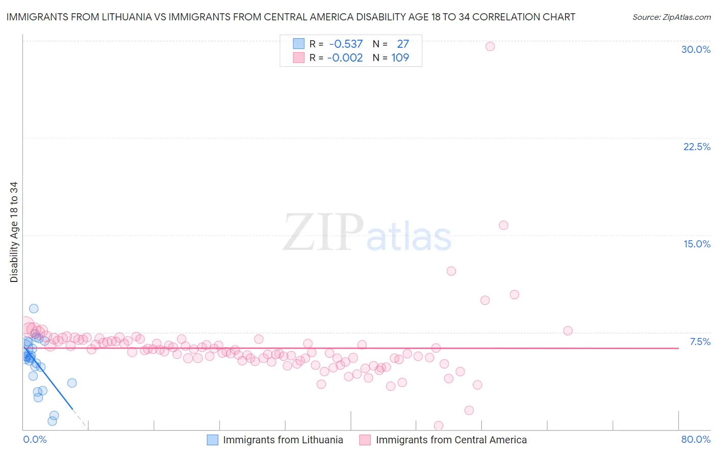 Immigrants from Lithuania vs Immigrants from Central America Disability Age 18 to 34