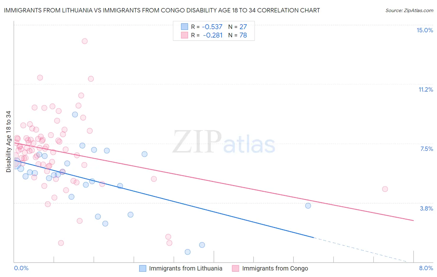 Immigrants from Lithuania vs Immigrants from Congo Disability Age 18 to 34
