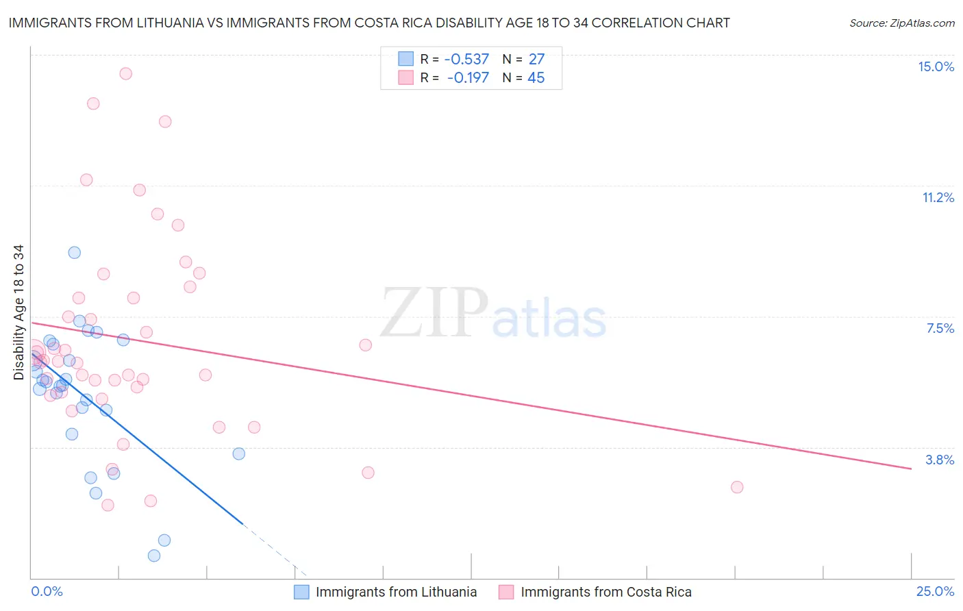 Immigrants from Lithuania vs Immigrants from Costa Rica Disability Age 18 to 34