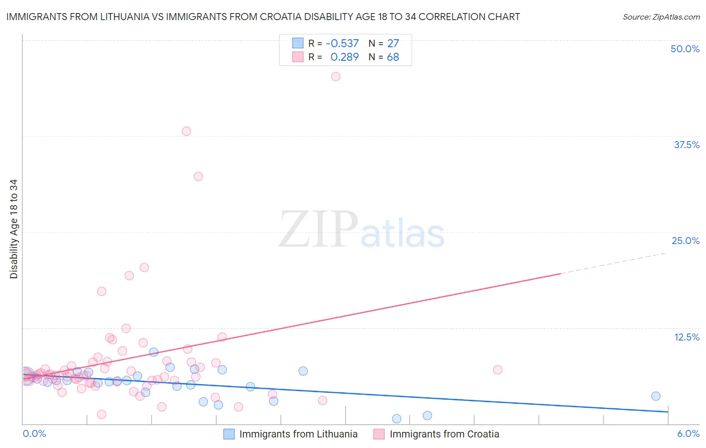 Immigrants from Lithuania vs Immigrants from Croatia Disability Age 18 to 34