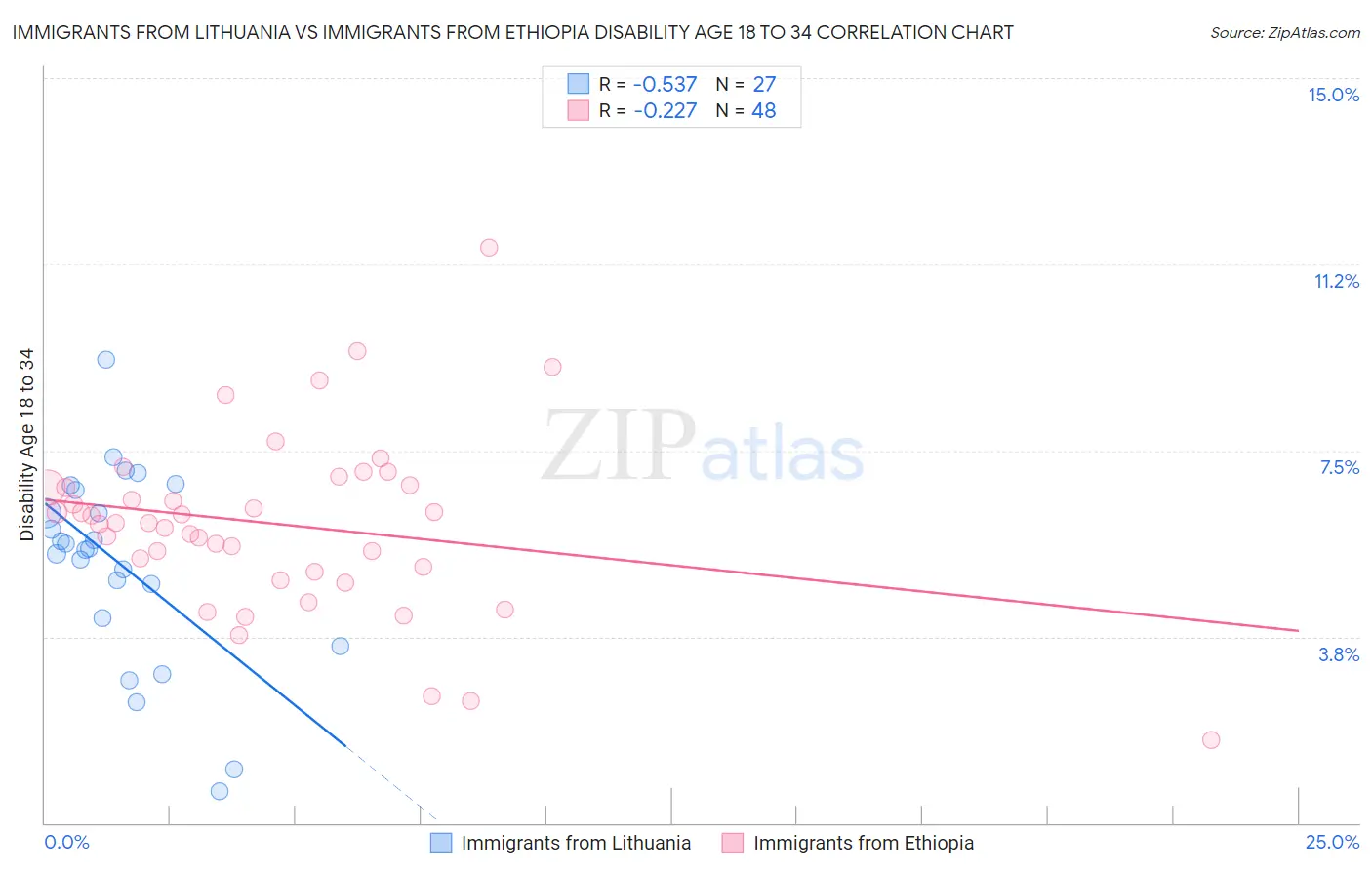 Immigrants from Lithuania vs Immigrants from Ethiopia Disability Age 18 to 34