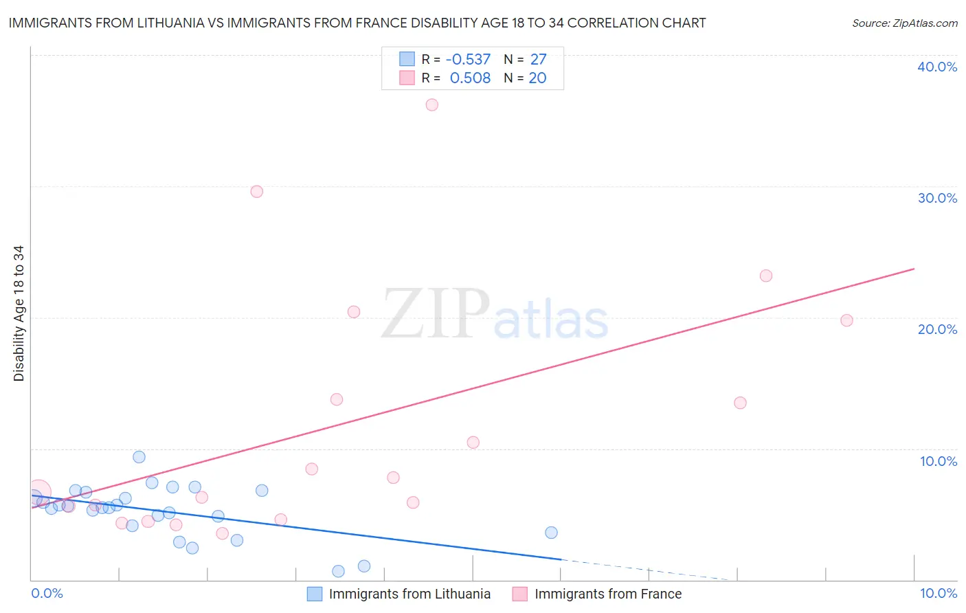 Immigrants from Lithuania vs Immigrants from France Disability Age 18 to 34