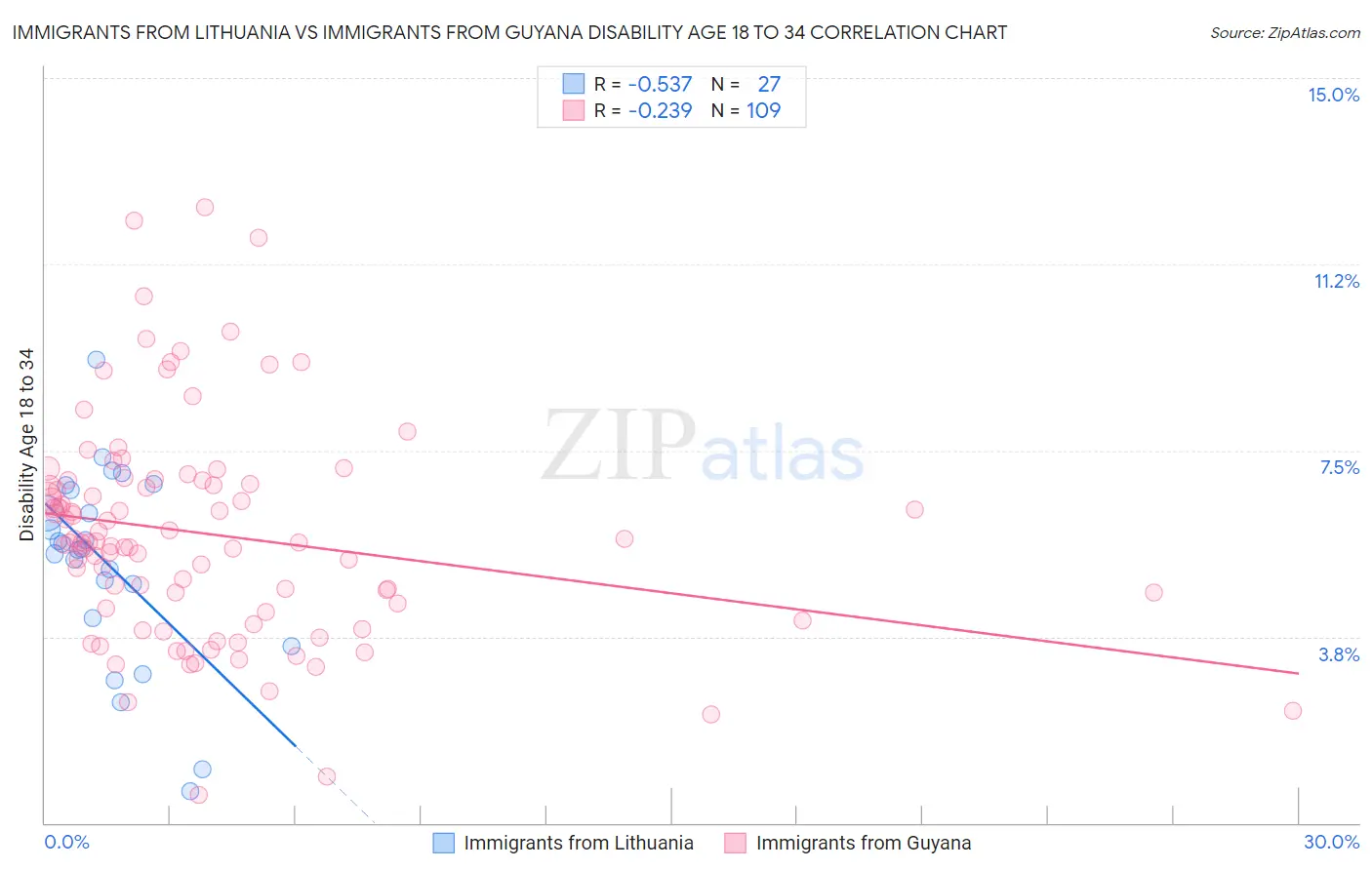 Immigrants from Lithuania vs Immigrants from Guyana Disability Age 18 to 34