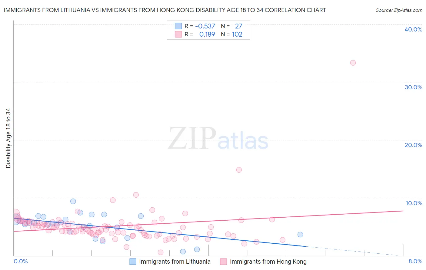 Immigrants from Lithuania vs Immigrants from Hong Kong Disability Age 18 to 34