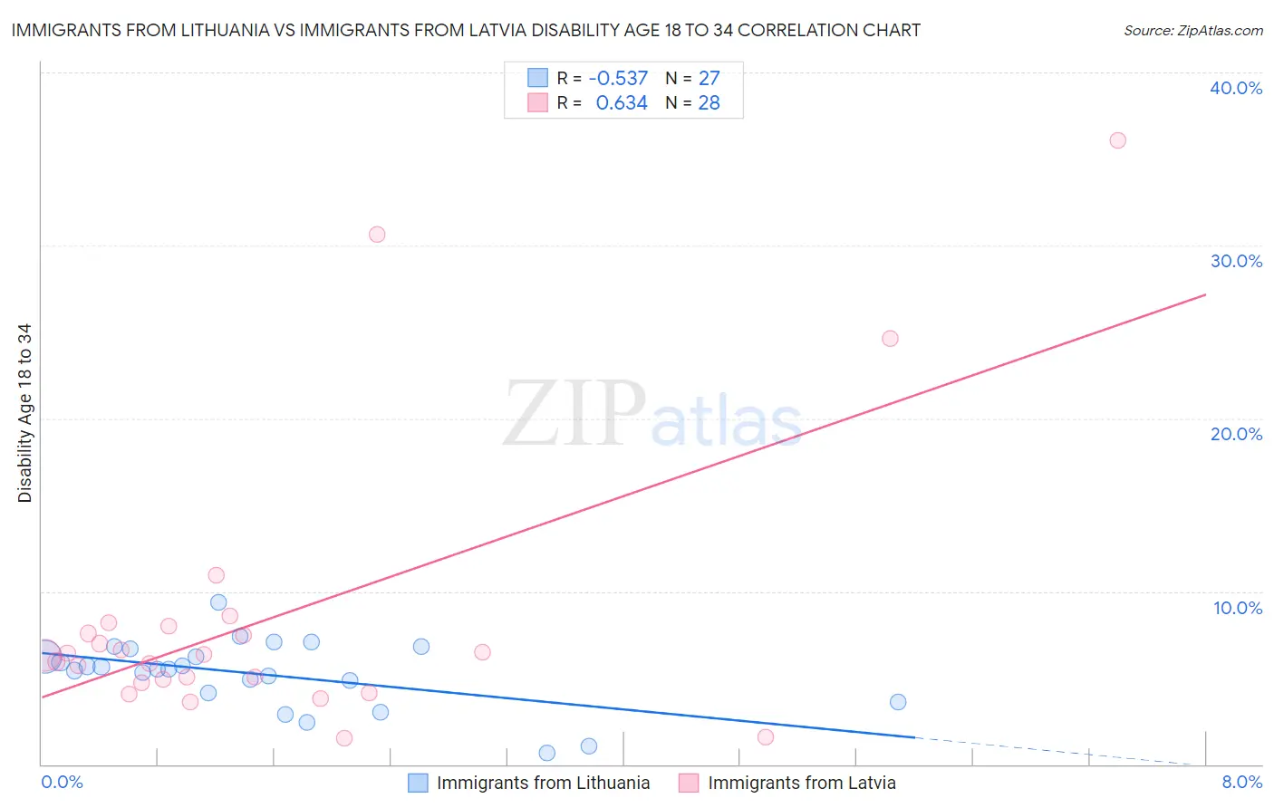 Immigrants from Lithuania vs Immigrants from Latvia Disability Age 18 to 34