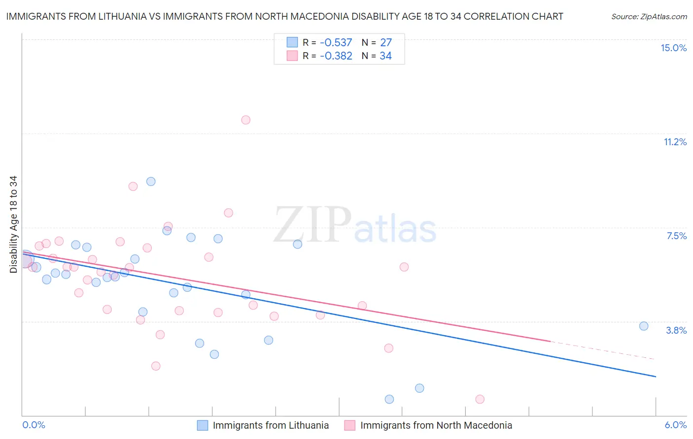 Immigrants from Lithuania vs Immigrants from North Macedonia Disability Age 18 to 34