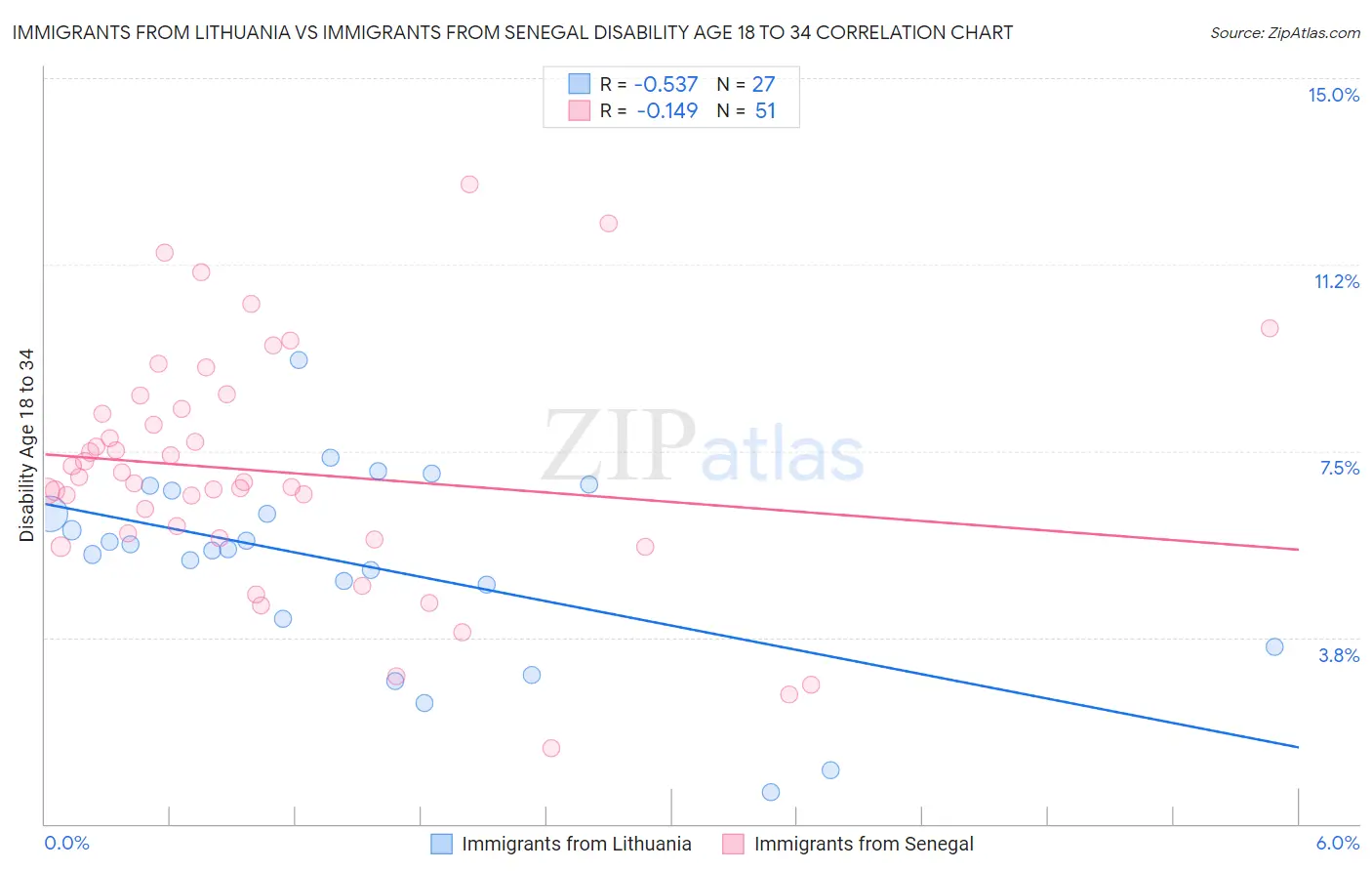 Immigrants from Lithuania vs Immigrants from Senegal Disability Age 18 to 34