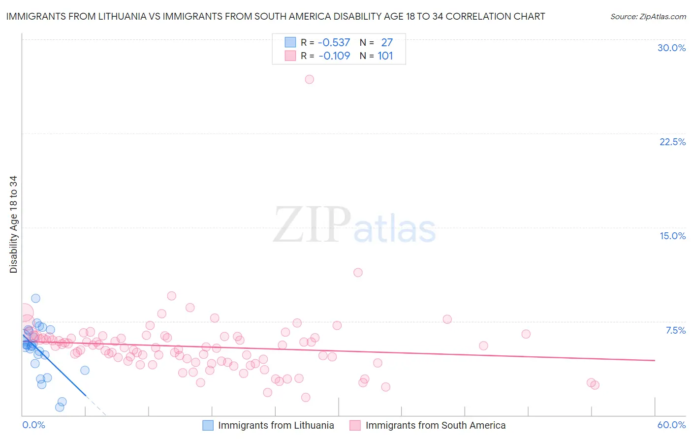 Immigrants from Lithuania vs Immigrants from South America Disability Age 18 to 34