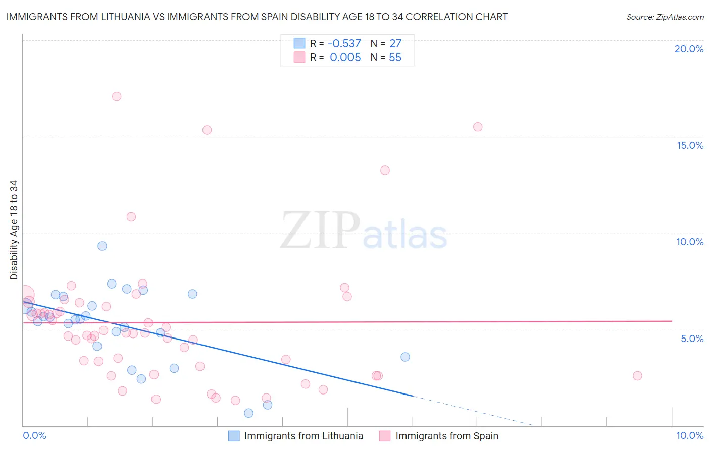 Immigrants from Lithuania vs Immigrants from Spain Disability Age 18 to 34