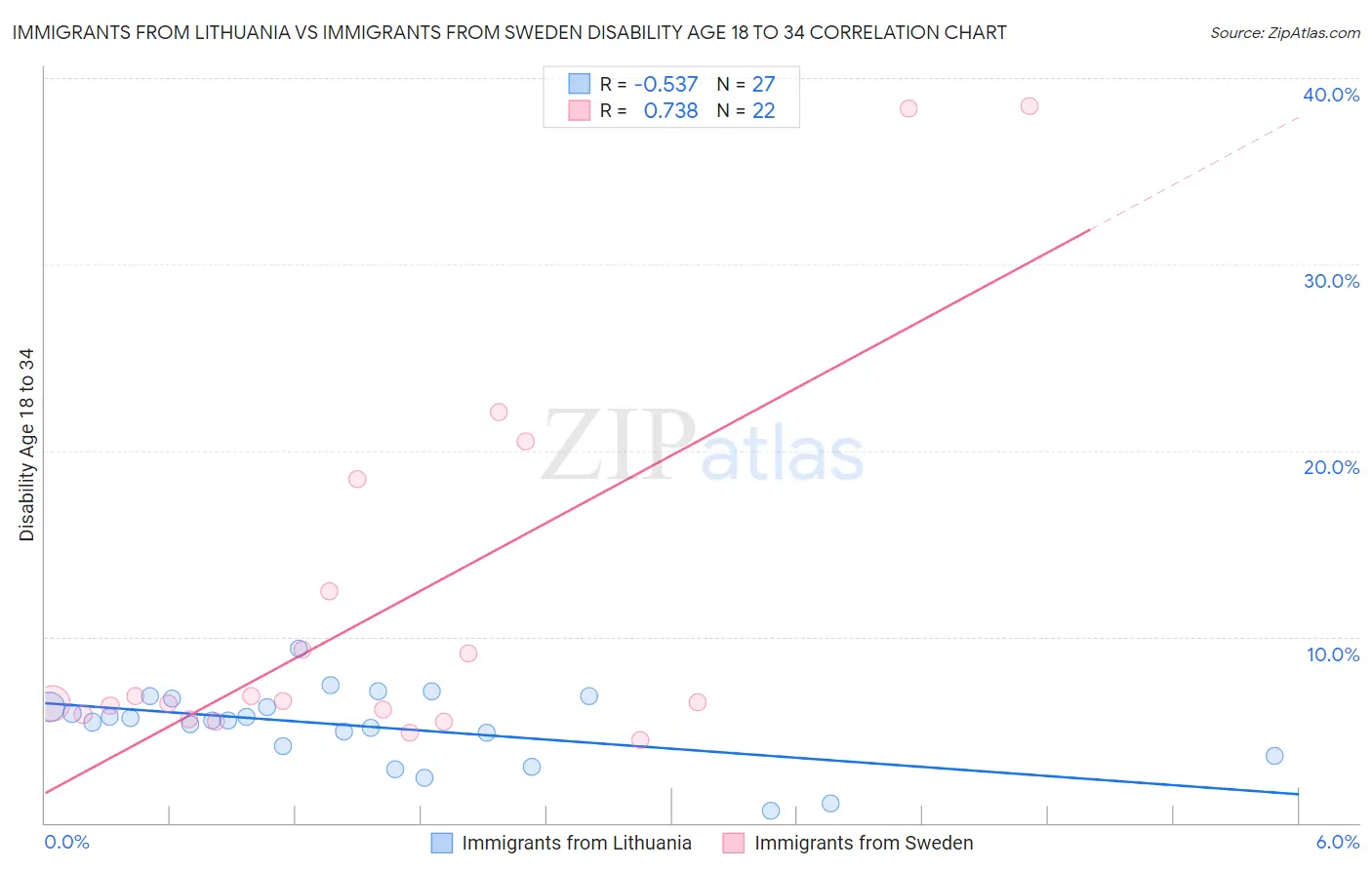 Immigrants from Lithuania vs Immigrants from Sweden Disability Age 18 to 34