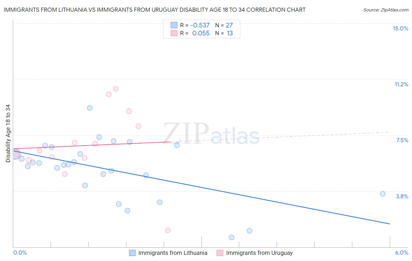 Immigrants from Lithuania vs Immigrants from Uruguay Disability Age 18 to 34