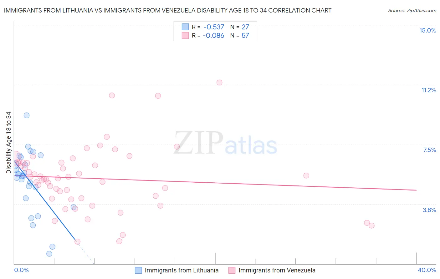 Immigrants from Lithuania vs Immigrants from Venezuela Disability Age 18 to 34