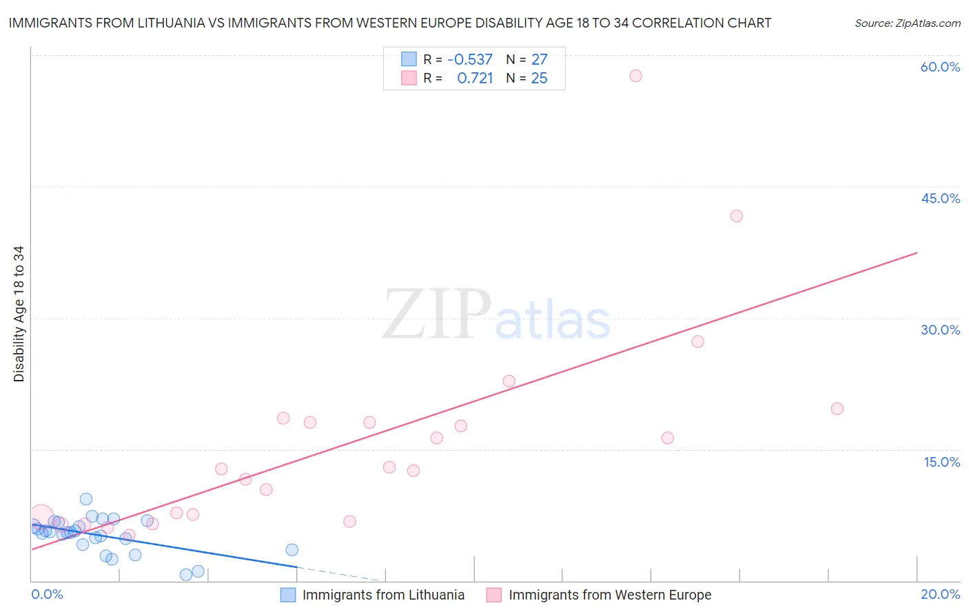 Immigrants from Lithuania vs Immigrants from Western Europe Disability Age 18 to 34