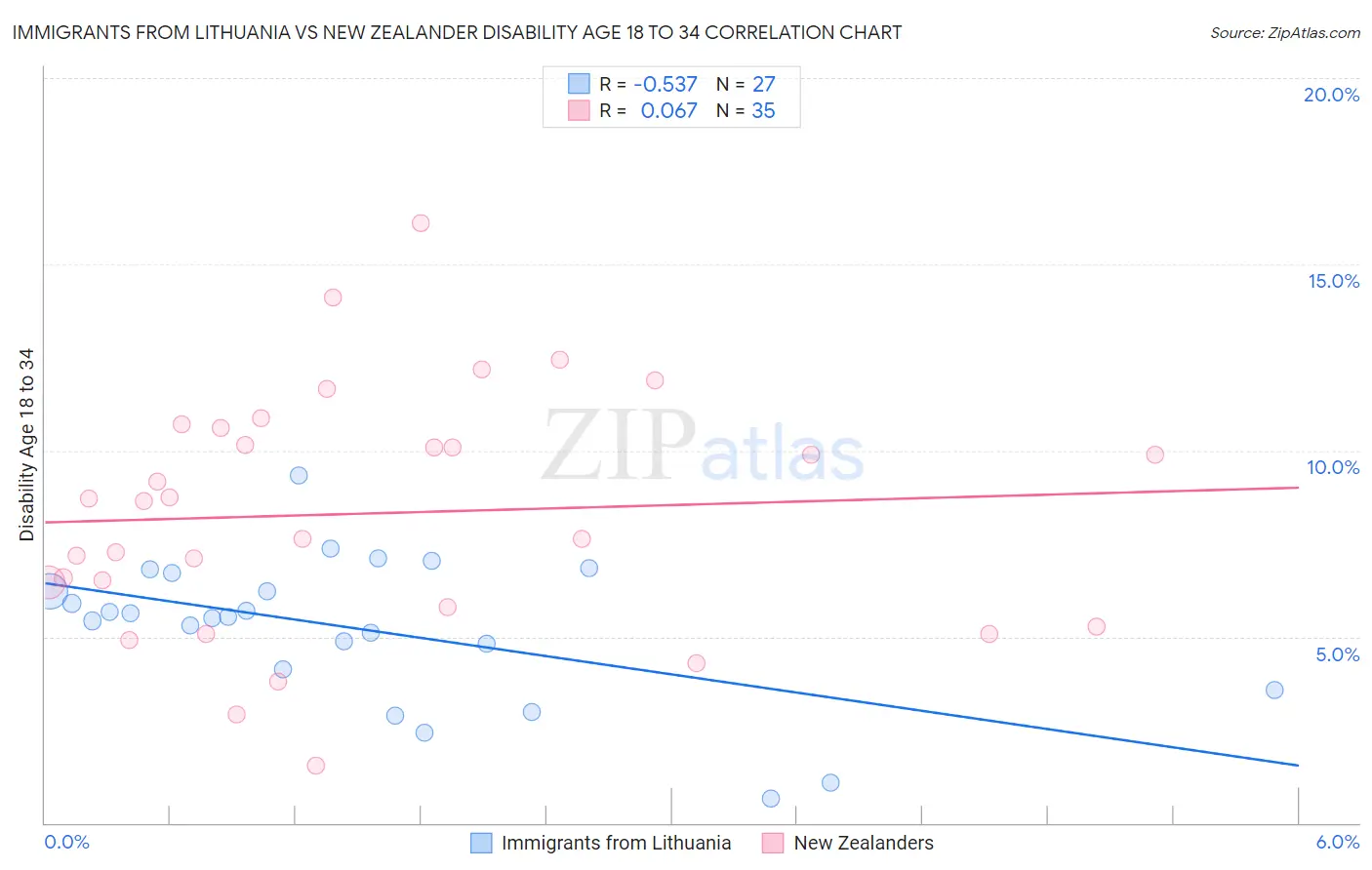 Immigrants from Lithuania vs New Zealander Disability Age 18 to 34