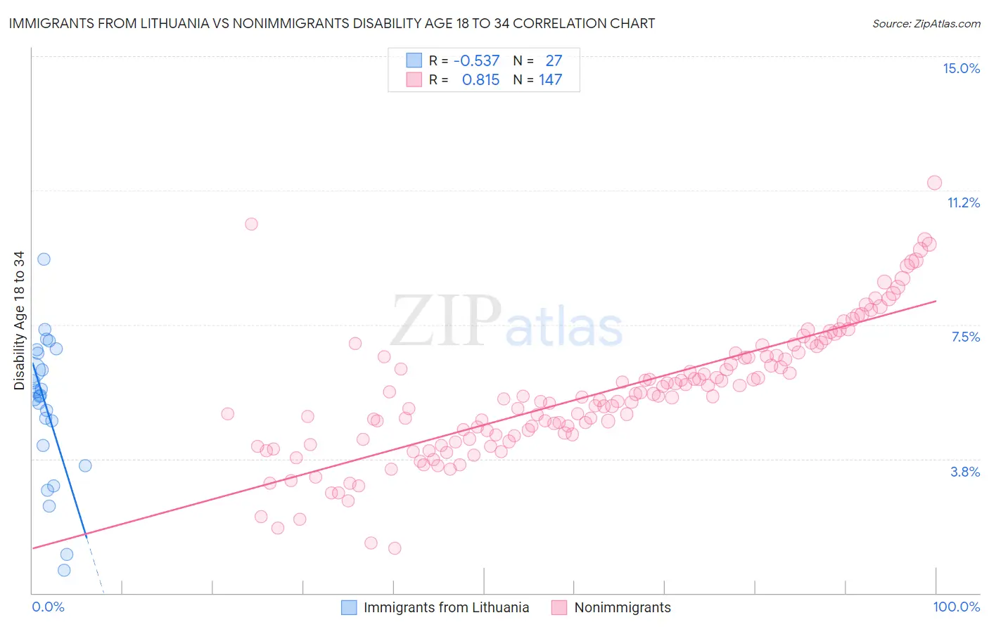 Immigrants from Lithuania vs Nonimmigrants Disability Age 18 to 34