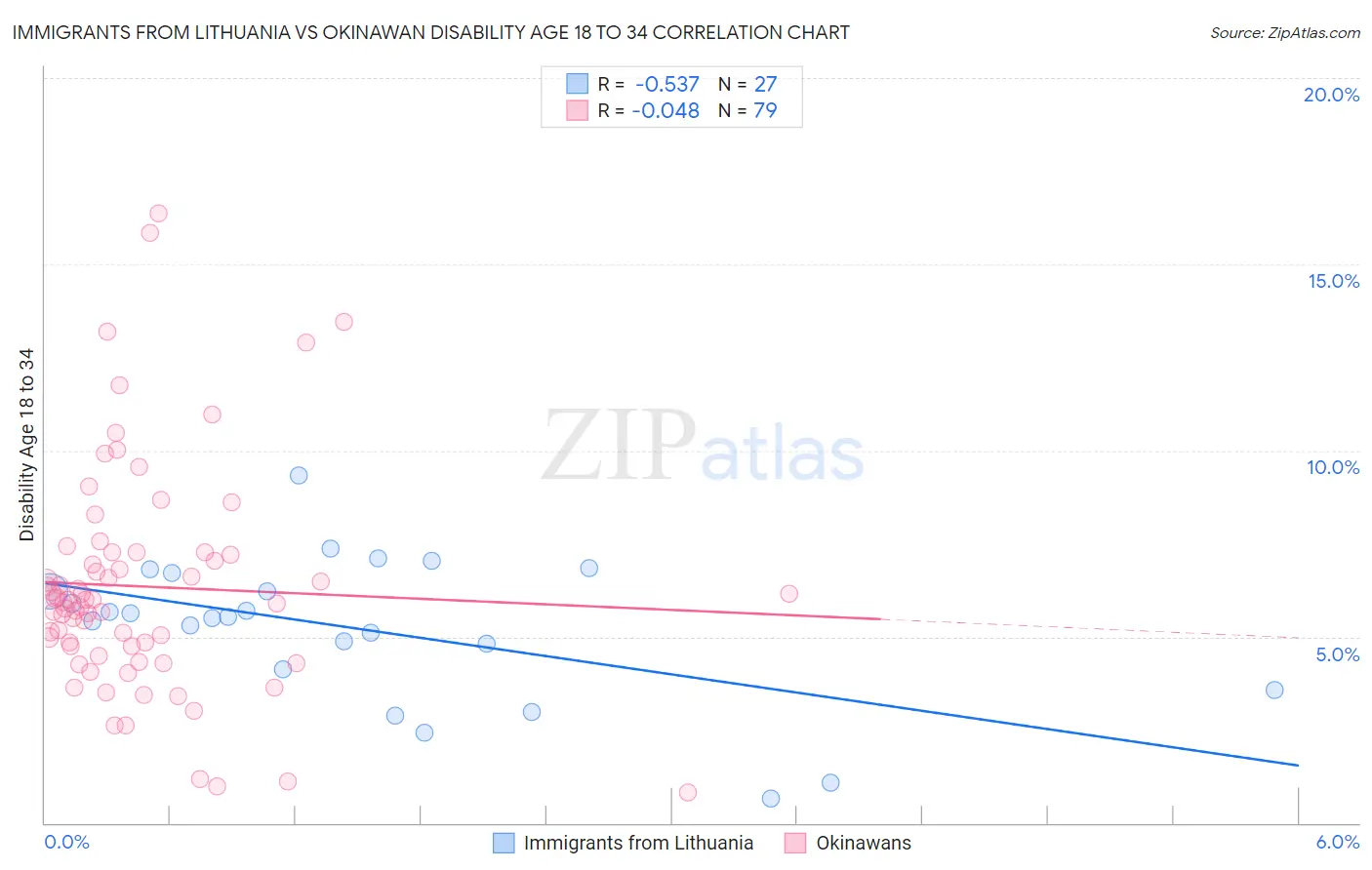 Immigrants from Lithuania vs Okinawan Disability Age 18 to 34