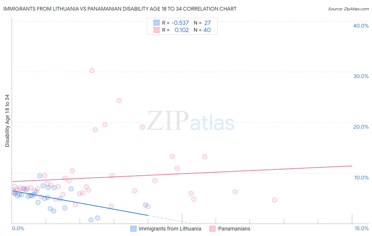 Immigrants from Lithuania vs Panamanian Disability Age 18 to 34