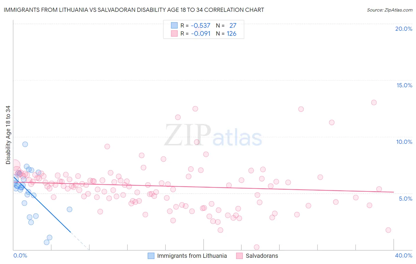 Immigrants from Lithuania vs Salvadoran Disability Age 18 to 34