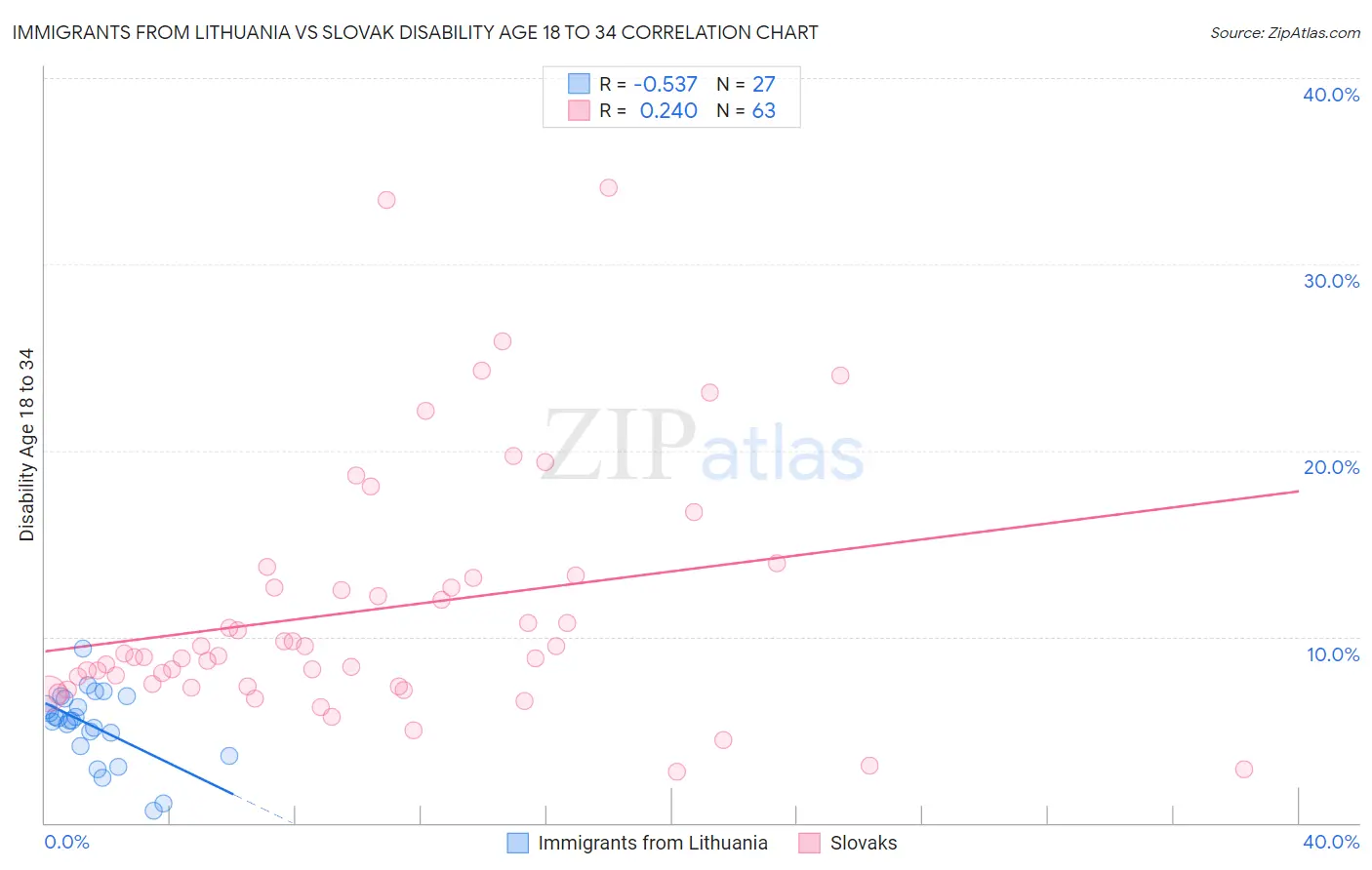 Immigrants from Lithuania vs Slovak Disability Age 18 to 34