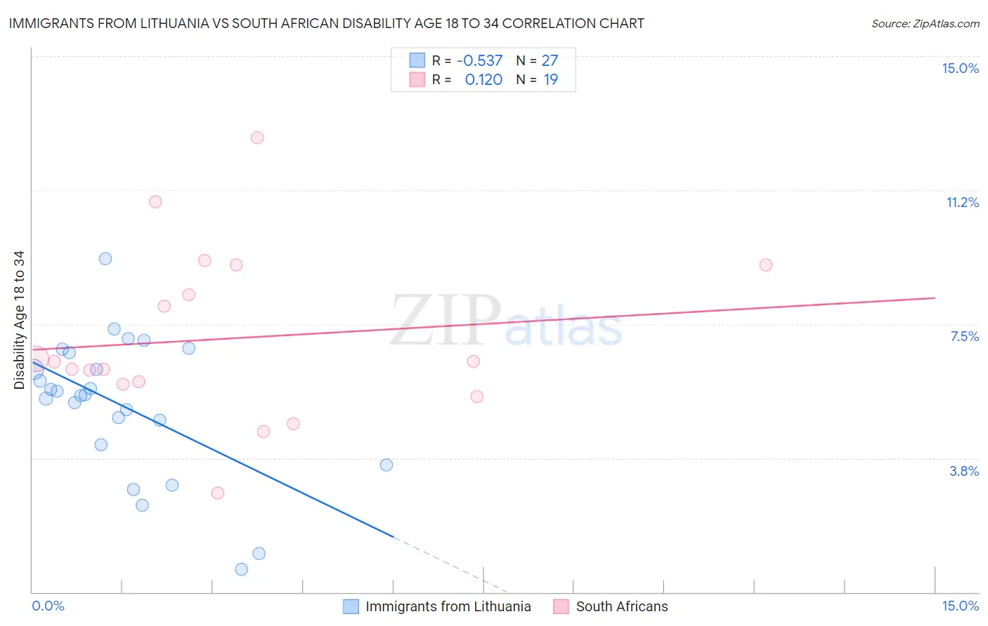Immigrants from Lithuania vs South African Disability Age 18 to 34