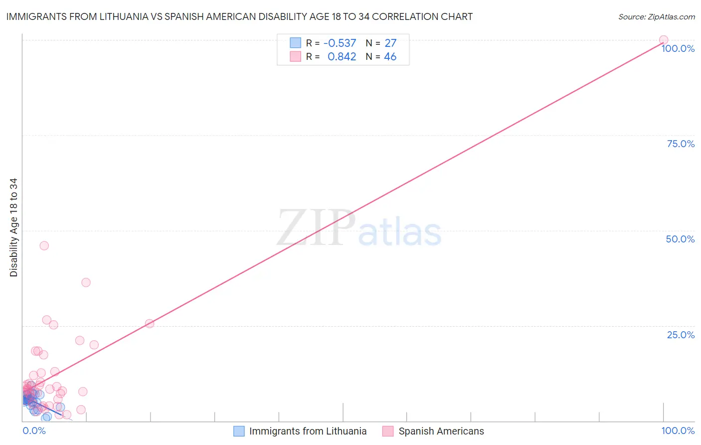 Immigrants from Lithuania vs Spanish American Disability Age 18 to 34