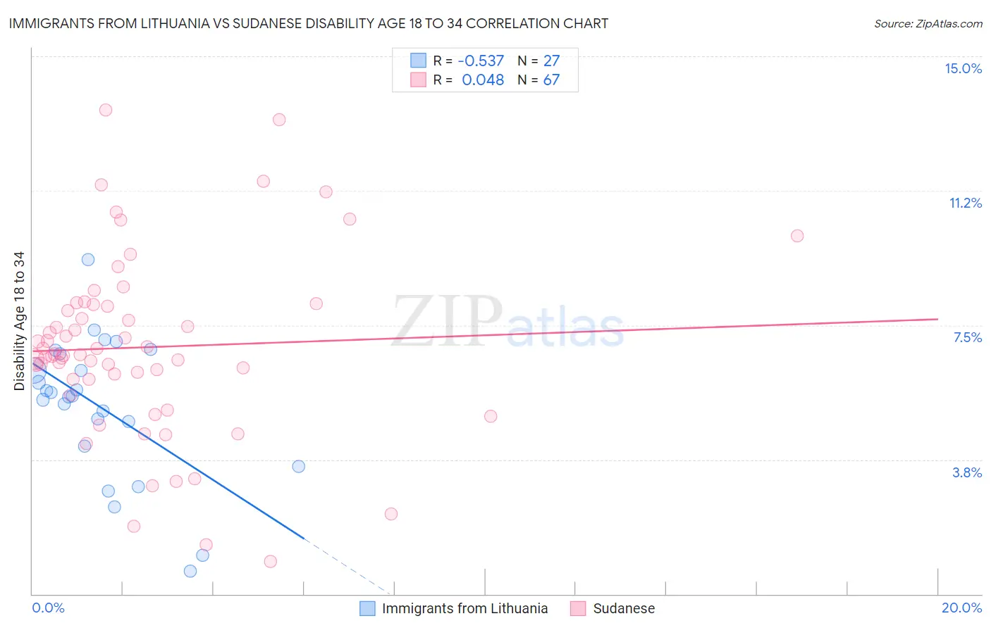 Immigrants from Lithuania vs Sudanese Disability Age 18 to 34