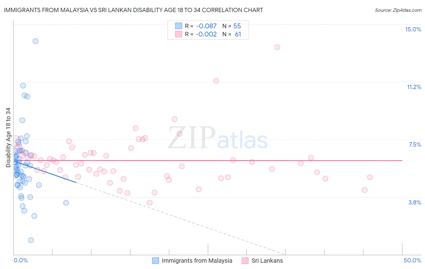 Immigrants from Malaysia vs Sri Lankan Disability Age 18 to 34