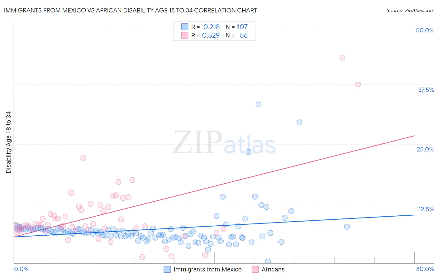 Immigrants from Mexico vs African Disability Age 18 to 34