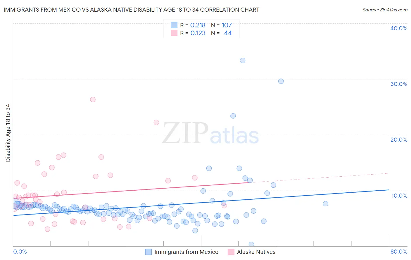 Immigrants from Mexico vs Alaska Native Disability Age 18 to 34