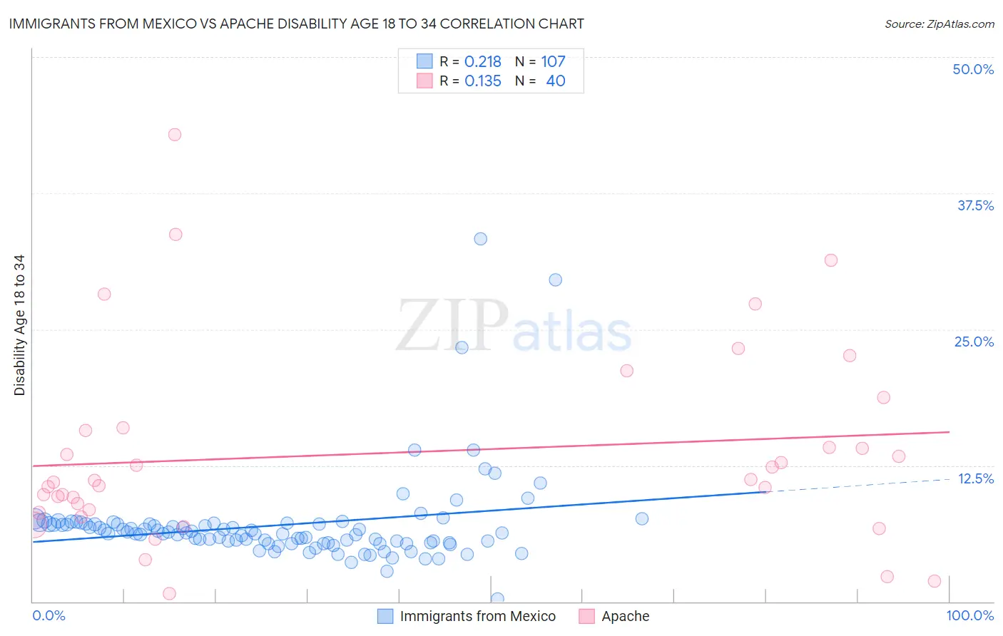 Immigrants from Mexico vs Apache Disability Age 18 to 34