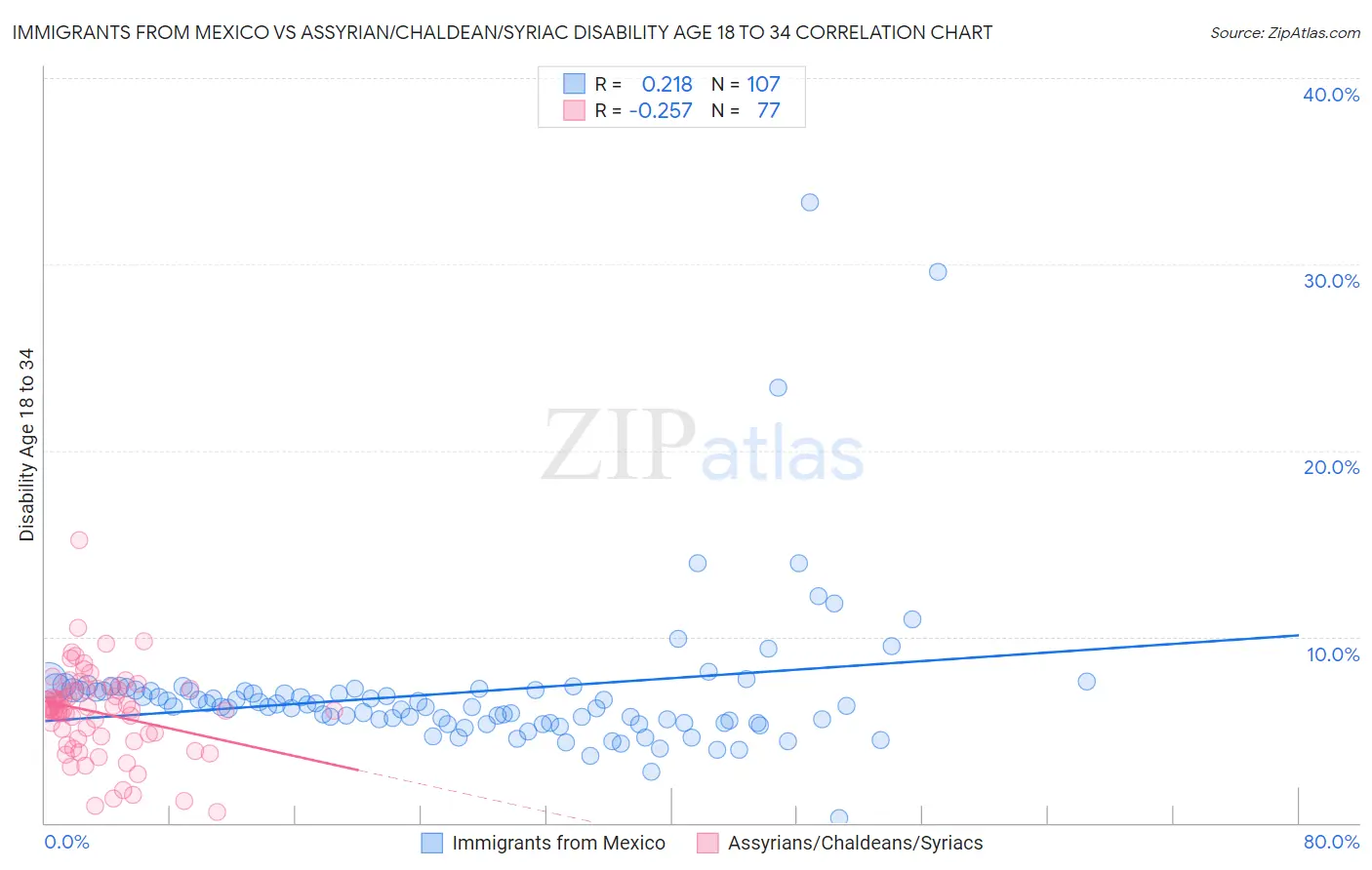 Immigrants from Mexico vs Assyrian/Chaldean/Syriac Disability Age 18 to 34