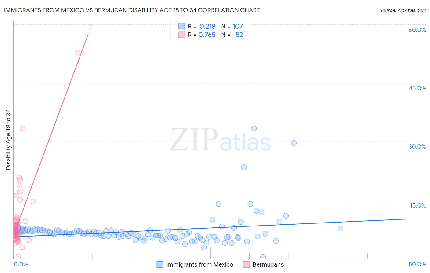 Immigrants from Mexico vs Bermudan Disability Age 18 to 34