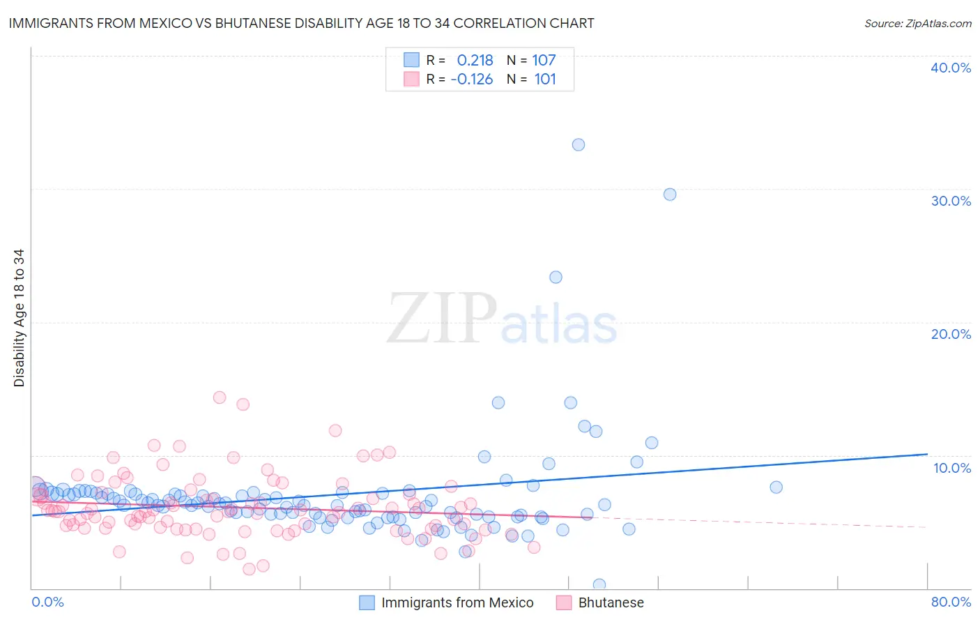 Immigrants from Mexico vs Bhutanese Disability Age 18 to 34