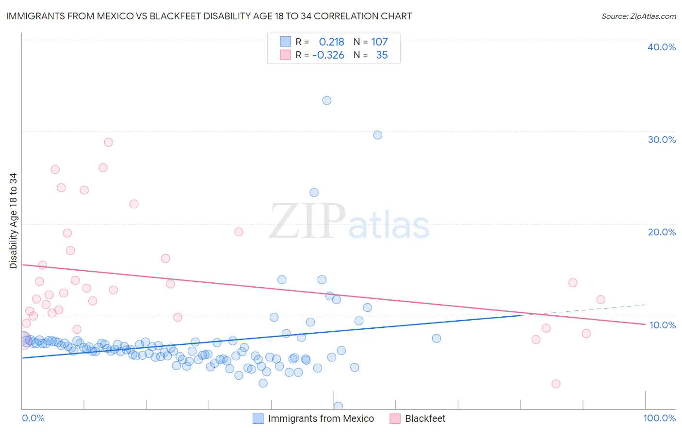 Immigrants from Mexico vs Blackfeet Disability Age 18 to 34