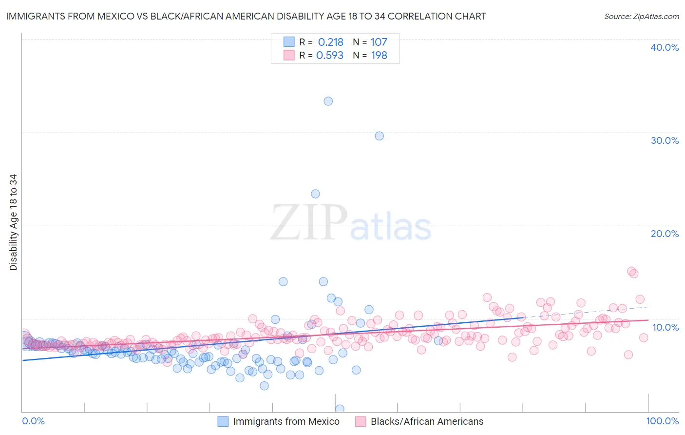 Immigrants from Mexico vs Black/African American Disability Age 18 to 34
