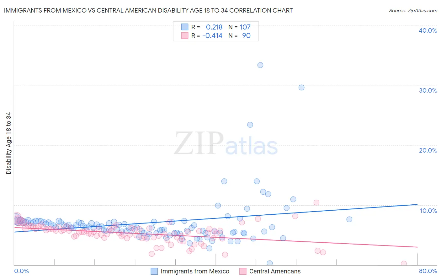 Immigrants from Mexico vs Central American Disability Age 18 to 34