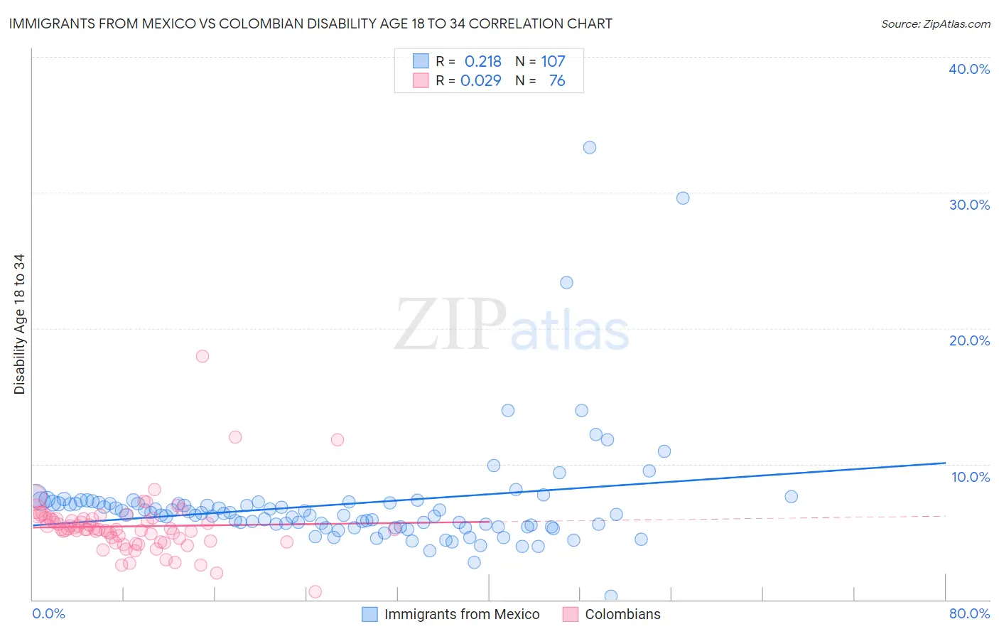 Immigrants from Mexico vs Colombian Disability Age 18 to 34