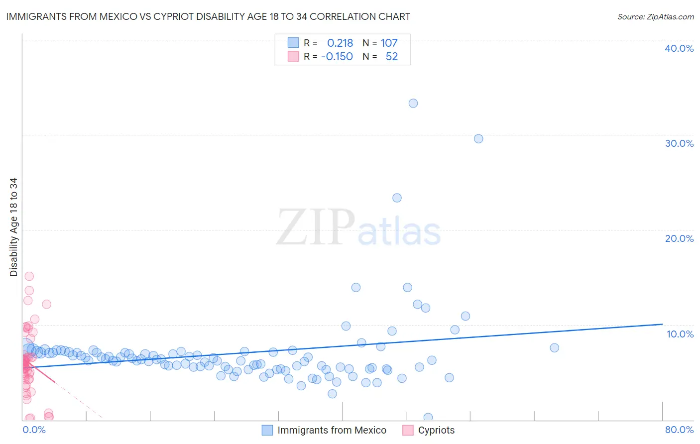 Immigrants from Mexico vs Cypriot Disability Age 18 to 34