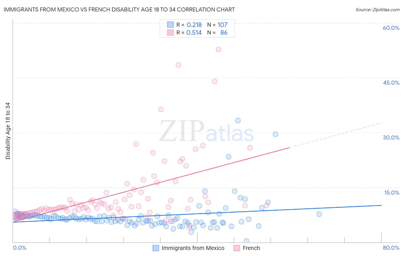 Immigrants from Mexico vs French Disability Age 18 to 34