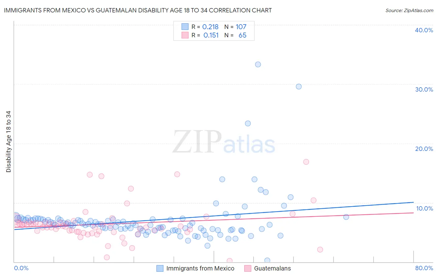 Immigrants from Mexico vs Guatemalan Disability Age 18 to 34