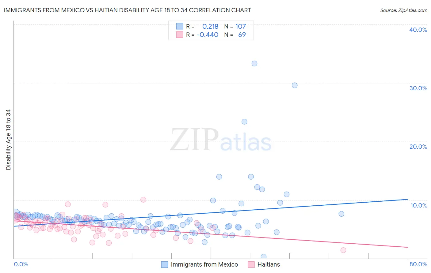 Immigrants from Mexico vs Haitian Disability Age 18 to 34